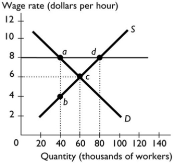   -The above figure shows a labour market with a minimum wage of $8 an hour. How many people are employed when the minimum wage is in place? A)  40,000 B)  80,000 C)  60,000 D)  Fewer than 40,000 E)  More than 80,000