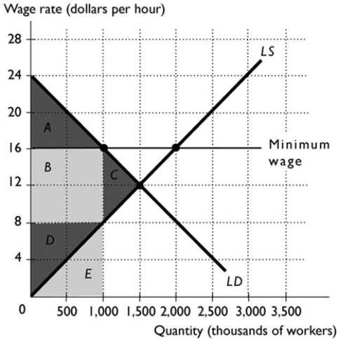   -The above figure shows a labour market with a minimum wage equal to $16. In this figure, what area equals the resources lost because of job search? A)  Area A B)  Area B C)  Area C D)  Area D E)  Area E