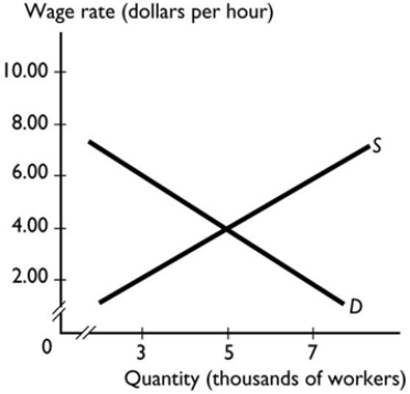   -To be effective in raising people's wages, a minimum wage must be set A)  equal to the equilibrium wage rate. B)  below the equilibrium wage rate. C)  below $7. D)  above the equilibrium wage rate. E)  either above or below the equilibrium wage depending on whether the supply curve of labour shifts rightward or leftward in response to the minimum wage.