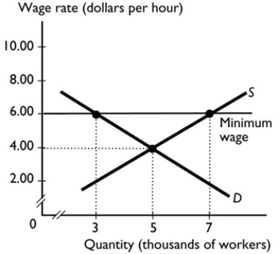   -The graph shows the labour market for teenagers in Brisbane. If the government sets a minimum wage of $6 an hour, the number of teenagers employed is A)  3,000. B)  5,000. C)  7,000. D)  less than 3,000. E)  4,000.