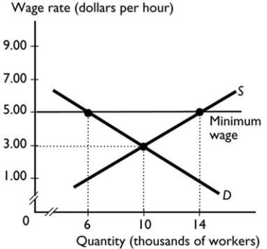  -The graph shows the labour market for apple pickers in Tasmania. If the government sets a minimum wage of $5 an hour, ________ apple pickers are unemployed. A)  8,000 B)  14,000 C)  6,000 D)  10,000 E)  more than 14,000