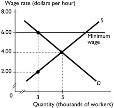   -A minimum wage set above the equilibrium wage rate creates A)  inefficiency because it creates excessive employment. B)  efficiency because few workers lose their jobs. C)  efficiency because workers can earn a living wage. D)  inefficiency and a deadweight loss. E)  efficiency because it increases most workers' wages.