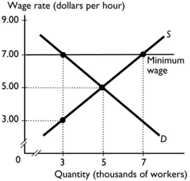   -Which of the following is true regarding a price support set above the equilibrium price? i. The price support increases the price consumers pay. Ii)  The price support creates a deadweight loss. Iii)  The price support decreases output. A)  i only B)  i and ii C)  iii only D)  i, ii and iii E)  i and iii