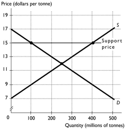   -The above figure shows the domestic market for wheat. Suppose this market is isolated from global competition and the government intervenes by setting a support price of $15 a tonne. The quantity produced once the price support is in place is A)  250 million tonnes. B)  400 million tonnes. C)  300 million tonnes. D)  200 million tonnes. E)  100 million tonnes.