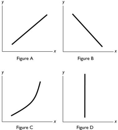   -In the diagram above, which figure(s)  show(s)  an inverse relationship between the variables? A)  Both B and C B)  Only C C)  Only D D)  Both A and C E)  Only B