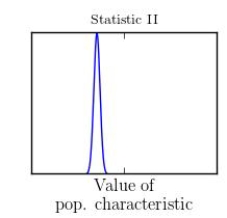 Three different statistics are being considered for estimating a population characteristic. The sampling distributions of the three statistics are shown in the following illustration:       Which statistic would you recommend? A) Statistic I B) Statistic II C) Statistic III D) Statistic I or Statistic II E) Statistic II or Statistic III