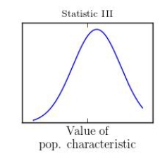 Three different statistics are being considered for estimating a population characteristic. The sampling distributions of the three statistics are shown in the following illustration:       Which statistic would you recommend? A) Statistic I B) Statistic II C) Statistic III D) Statistic I or Statistic II E) Statistic II or Statistic III