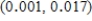 <strong>According to the article The incidence of congenital heart disease. (Hoffman, J.I.E., Kaplan, S., J.Am.Coll.Cardiol. [2002]:1890-1900)about 1% of newborns in U.S. have congenital heart disease. A researcher wants to repeat this study to verify the results. He finds that 9 out of 984 newborns studied have congenital heart disease. Use the accompanying output from the Bootstrap Confidence Interval for One Proportion Shiny app to report a 95% bootstrap confidence interval for the proportion of the U.S. newborns who have congenital heart disease. Interpret the obtained result.</strong> A)The 95% bootstrap confidence interval for the proportion of newborns with congenital heart disease is   .We can be 95% confident, that the actual proportion of newborns with congenital heart disease is somewhere between 0.1% and 1.7%. B)The 95% bootstrap confidence interval of proportion of newborns with congenital heart disease is   .We can be 95% confident, that the actual proportion of newborns with congenital heart disease location between 0.6% and 1.2%. C)The 95% bootstrap confidence interval of proportion of newborns with congenital heart disease is   .We can be 95% confident, that the actual proportion of newborns with congenital heart disease location between 0.3% and 1.5%. D)The 95% bootstrap confidence interval of proportion of newborns with congenital heart disease is   .We can be 95% confident, that the actual proportion of newborns with congenital heart disease location between 0.5% and 1.4%. <div style=padding-top: 35px> 