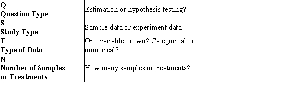 For the described study below, select the answers for the following key questions:   A study was conducted to test an old adage that cats sleep more when the ambient temperature is higher. In the study, cats were isolated from distractions in areas of fixed temperature and were videotaped. The videotape footage was then reviewed to determine the percent of each 24-hour day spent asleep. Three large groups of randomly-selected cats were randomly assigned to one of three environmental temperatures. A) Hypothesis; Experimental data; Univariate and numerical data; One treatment B) Estimation; Sample data; Univariate and numerical; One treatment C) Hypothesis; Experimental data; Bivariate and numerical data; Three treatments D) Estimation; Sample data; Bivariate and categorical data; Three treatments E) Estimation; Experimental data; Univariate and categorical; Three samples