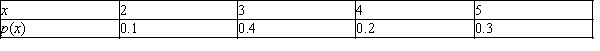 A chemical supply company currently has in stock 100 pounds of a certain chemical, which it sells to customers in 5-pound lots. Let   the number of lots ordered by a randomly chosen customer. The probability distribution of x is as follows:   Calculate the mean value of x. A) 2.2 B) 2.5 C) 2.7 D) 3.3 E) 3.7