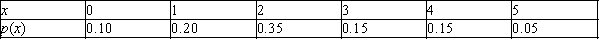 A business has five customer service telephone lines. Let x denote the number of lines in use at any given time. Suppose that the probability distribution of x is as follows:   Find the standard deviation of x. Round your answer to two decimal places. A) 2.5 B) 1.33 C) 0.98 D) 1.22 E) 1.25