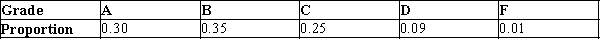 At the College of Warm & Fuzzy, good grades in math are very easy to come by. The grade distribution is given in the table below:   Suppose three students are to be selected at random. As each is selected their math grades are written down and they are replaced back into the population of students. Three possible outcomes of this experiment are listed below. Calculate the probabilities of these sequences appearing. a)BAC b)CFF c)ABA