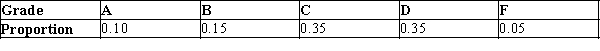 At the University of Tough Love, good grades in math are very hard to come by. The grade distribution is shown in the table below:   Suppose three students are to be selected at random. As each is selected their math grades are written down and they are replaced back into the population of students. Three possible outcomes of this experiment are listed below. Calculate the probabilities of these sequences appearing. a)ABC b)CCF c)BBA
