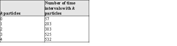 The famous physicist, Ernest Rutherford, was a pioneer in the study of radioactivity using electricity. In one experiment he observed the number of particles reaching a counter during time 1700 intervals of 7.5 seconds each. The number of intervals that had 0 - 4 particles reaching the counter is given in the table below.   Let the random variable x = number of particles counted in a 7.5 second time period.   ​ Probability histogram   ​ b)Using the estimated probabilities in part (a), estimate the following: i)P(x = 1), the probability that 1 particle was counted in 7.5 seconds. ii)P(x < 3), the probability that fewer than 3 particles were counted. iii)P(x ≥ 3), the probability that at least 3 particles were counted.
