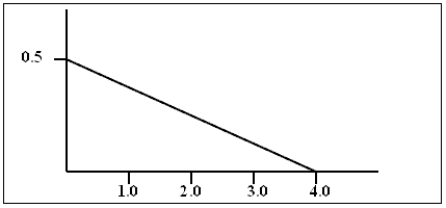 The density curve for a continuous random variable is shown below. Use this curve to find the following probabilities: a)P(x < 1)b)P(2 < x < 3)c)P(x is at least 3)   You may use the following area formulas in your calculations: Area of a rectangle: A = lw Area of a trapezoid:   Area of a right triangle:  