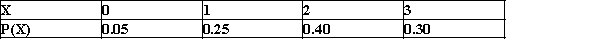 At a large university students have either a final exam or a final paper at the end of a course. The table below lists the distribution of the number of final exams that students at the university will take, and their associated probabilities. What are the mean and standard deviation of this distribution?  