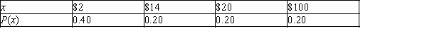 While playing Monopoly, Andi estimated the probabilities of the non-zero rents according to the following probability distribution:   Consider the random variable x = dollar amount in rent collected in a Monopoly roll. a)If the table above specifies the probability distribution of x, what is the mean of the random variable x? b)If the probabilities are associated with the outcomes as in the table above, what is the standard deviation of the random variable x?