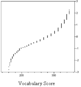 The graphs below are normal probability plots of the vocabulary and math concept scores on a standardized exam for a large sample of students. One of the score distributions is approximately normal. Identify the score distribution that is approximately normal and explain the reason for your choice. ​    