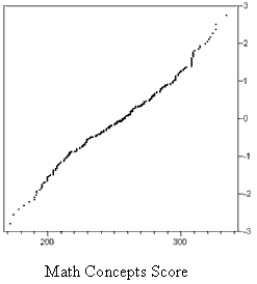 The graphs below are normal probability plots of the vocabulary and math concept scores on a standardized exam for a large sample of students. One of the score distributions is approximately normal. Identify the score distribution that is approximately normal and explain the reason for your choice. ​    