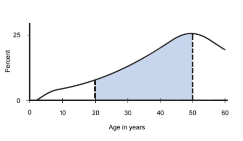 Suppose that the random variable   has the probability distribution described by the following density curve. ​   ​ What probability is represented by the shaded area? Suppose the shaded area   . Interpret this probability in the context of this problem. A)    .About 65% of U.S.population consuming diet drinks are people aged less than 20 years. B)    .About 65% of U.S.population consuming diet drinks are people aged 50 years and over. C)    .About 65% of U.S.population consuming diet drinks are people aged between 20 and 50 years. D)    .About 0.65% of U.S.population consuming diet drinks are people aged between 20 and 50 years. E)    .About 35% of U.S.population consuming diet drinks are people aged between 20 and 50 years.