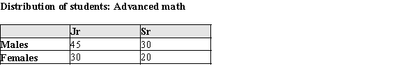 Students in two classes of upper-level mathematics were classified according to class standing and gender, resulting in the following table.   Define events A, B, and C as follows: A = the event that the selected student is a female B = the event that the selected student is a male C = the event that the selected student is a senior. In the following table indicate by putting an X in the appropriate cells which is true for each pair of events. X = Yes, Blank = No  