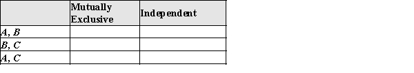 Students in two classes of upper-level mathematics were classified according to class standing and gender, resulting in the following table.   Define events A, B, and C as follows: A = the event that the selected student is a female B = the event that the selected student is a male C = the event that the selected student is a senior. In the following table indicate by putting an X in the appropriate cells which is true for each pair of events. X = Yes, Blank = No  