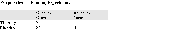 Experimental studies utilize blinding to prevent researchers from biasing their measurements of the patients. But can they guess the treatment? In a study of a psychotherapeutic intervention, clinicians who were blinded were asked to guess what treatment their patients received. Data from that experiment are shown below. Assume that these data are indicative of the population of these treatments.   ​ a)What is the probability that a correct guess is made for a randomly chosen subject? b)If a randomly chosen subject received the placebo, what is the probability that the researcher correctly guesses the treatment?