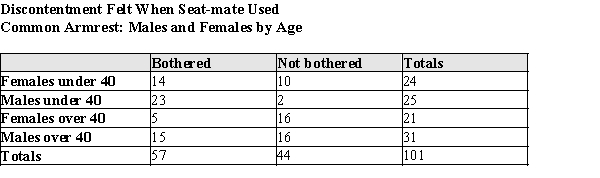 Exhibit 5-1 In a survey of airline travelers, subjects were observed in the coach section of airplanes to determine if men or women are bothered by a seatmate of the opposite gender using the common armrest. (Passengers who were asleep or lovers cuddled together were not counted, since these were considered confounding circumstances.)The table below contains data gathered in that study. Suppose one of these passengers was randomly selected. Use the information in the table to answer the questions below. In showing your work, define and use appropriate notation. In the study in Exhibit 5-1, passengers were also classified by age: Suppose one of these passengers was randomly selected. Calculate the probability that: a)The passenger is under 40, given that she is female. b)The passenger was bothered, given that the passenger was over 40. c)The passenger was male and over 40.