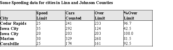 In a special report,  Speed Demons,  in the Cedar Rapids, IA, Gazette, reporters used a radar gun to check the speeds of motorists in two counties. They were shocked (!) to discover that some motorists were driving at a speed greater than the posted limits. They reported the following information:   Suppose that one of these cars is selected at random. Consider the following events: F = the event that a driver is in a  fast lane  (speed limit above 25 mph). S = the event that a driver is speeding. ​   ​ b)From the information in part (a), calculate   . c)From the information in part (a), calculate   . d)From the information in part (a), calculate P(S). e)These events are represented in a tree diagram below. What is the probability that a randomly selected driver will  follow the branches  to the X?  