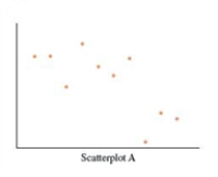 <strong>Consider the following five scatterplots. All are drawn to the same scale on both the x and y axes. For which scatterplot is the relationship negative? </strong> A) B) C) D) E)