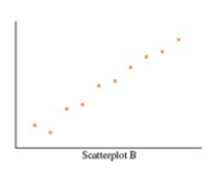 <strong>Consider the following five scatterplots. All are drawn to the same scale on both the x and y axes. For which scatterplot is the relationship negative? </strong> A) B) C) D) E)