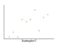 <strong>Consider the following five scatterplots. All are drawn to the same scale on both the x and y axes. For which scatterplot is the relationship negative? </strong> A) B) C) D) E)