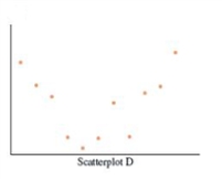 <strong>Consider the following five scatterplots. All are drawn to the same scale on both the x and y axes. For which scatterplot is the relationship negative? </strong> A) B) C) D) E)