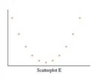 <strong>Consider the following five scatterplots. All are drawn to the same scale on both the x and y axes. For which scatterplot is the relationship negative? </strong> A) B) C) D) E)