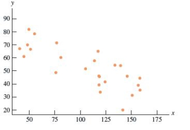 Twenty-five assembly-line workers participated in a study to investigate the relationship between experience and the amount of time required to complete an assembly task. Assembly time (in minutes)  and number of months the worker had been employed on the assembly line were measured for each worker. The resulting data on y = time to complete assembly and x = number of months on the assembly line were used to produce the scatterplot and computer output below. ​   ​   S = 9.79097 R-Sq = 62.0% R-Sq(adj)  = 60.4% ​Which of the following is the value of the intercept of the least squares regression line? ​ A) 5.602 B) -0.30411 C) 0.04963 D) 15.12 E) 84.683