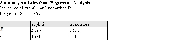 In the 19th Century, venereal diseases were the major preventable diseases striking soldiers far from home. During the American Civil War, the United States Army kept records on soldiers diagnosed with syphilis and gonorrhea. An analysis of the incidence of these diseases is presented below. (Incidence is the rate of increase in the number of cases--for these data, the incidence is number of soldiers per 100,000 per month.) r = 0.914, a)If, at a particular point in time, the incidence rate for Syphilis is one standard deviation above the mean, what would be the predicted incidence rate for gonorrhea?