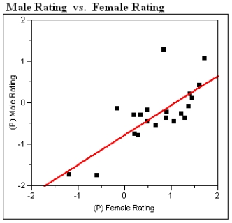 As early as 3 years of age, children begin to show preferences for playing with members of their own sex, and report having more same-sex than opposite-sex friends. In a study of 3rd and 4th graders' views on 48 personality traits, children were asked to rate on a 5-point scale: −2 = someone possessing that trait is probably a boy −1 = someone possessing that trait might be a boy 0 = can't tell 1 = someone possessing that trait might be a girl 2 = someone possessing that trait is probably a girl A plot of the data is presented below. A single point represents the (average girls' rating, average boys' rating) for a given trait. Linear Fit MRating = −0.765 + 0.714 FRating a)Circle the single point which represents the most influential observation. What aspect of this point makes it the most influential? b)Suppose a personality trait similar to those used in the survey were given a 0.0 rating (can't tell) by the girls. The predicted boys' average rating would be closest to which of the 5 categories described above? c)The traits plotted above are those the researchers believe are positive traits, such as mature, honest, and polite. The researchers thought that girls would rate these positive traits as characteristic of girls to a greater extent than boys would. What aspects of the plot and/or regression analysis presented above are consistent with this thinking?