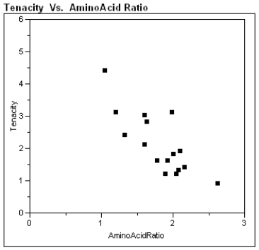 Exhibit 4-2 The theory of fiber strength suggests that the relationship between fiber tenacity and amino acid ratio is logarithmic, i.e. , where T is the tenacity and R is the amino acid ratio. Perform the appropriate transformation of variable(s) and fit this logarithmic model to the data. Refer to Exhibit 4-2. What is the resulting best fit line using this model?