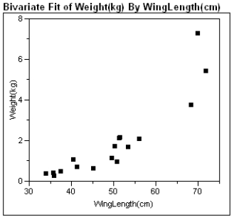 Exhibit 4-4: Biological theory suggests that the relationship between the weight of these animals and their wing length is exponential, i.e. W = α(10)<sup>β</sup>L, or W = α(e)<sup>β</sup>L where W is the wing weight and L is the wing length. Refer to Exhibit 4-4. For a wing length of the data point where L = 56.0 (Hieraeus fasciatus), what is the predicted bird weight? Show your work below.