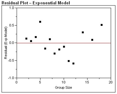 One of the problems when estimating the size of animal populations from aerial surveys is that animals may bunch together, making it difficult to distinguish and count them accurately. For example, a horse standing alone is easy to spot; if seven horses huddled close together some may be missed, resulting in an undercount. The relative frequency of undercounts is typically reported as a percent. For example, if there are 10 horses in a group, a person in the plane may typically count fewer than 10 horses 20% of the time. In a recent study, the percent of sightings that resulted in an undercount was related to the size of the  group  of horses and donkeys; the following data were gathered:   After fitting a straight line model,   , significant curvature was detected in the residual plot, and two nonlinear models were chosen for further analysis, the exponential and the power models. The computer output for these models is given below, and the residual plots follow.   Residual Plots         a)For the exponential model, calculate the predicted log (%undercount) for a group size = 10. b)Use your calculations from part (a) to predict the %undercount for a group size = 10. c)Generally speaking, which of the two models, power or exponential, is better at predicting the log (Percent Undercount)? Provide statistical justification for your choice.
