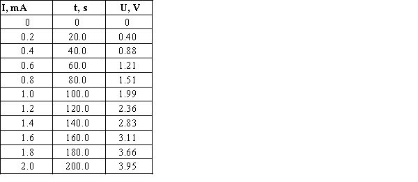 <strong>To confirm Ohm's law, the student measures the voltage versus current for the conductor sample. The student changes the current through the conductor from 0 to 2 mA every 20 seconds increasing the current by 0.2 mA and measures the corresponding voltage value. The results of these measurements are presented in the table below. Find the correlation coefficients for the obtained data and make your conclusions about thestatistical relationships between current and voltage and between time and voltage. Can we conclude that correlations imply causation for these pairs of variables?</strong> A)Both correlation coefficients are very close to 1, so the relationships are very strong.Both of these relationships imply causation. B)Both correlation coefficients are very close to 1, so the relationships are very strong.The change of current causes the change of voltage, but the change of time without changing current does not cause the change of voltage. C)Both correlation coefficients are very close to 1, so the relationships are weak.The change of current can cause the change of voltage, but the change of time without changing current does not cause the change of voltage. D)Both correlation coefficients are very close to 1, so the relationships are weak.Both current and time do not imply on the voltage of the conductor sample.