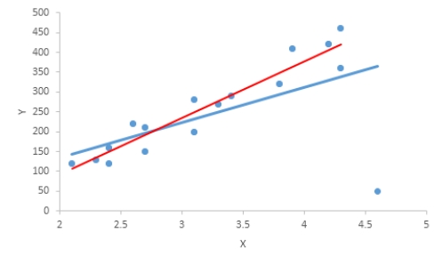 The plot given below shows the points and the regression lines for the data set on the same graph. The blue line is the regression line for all points. The red line is the regression line for the data points excluding those which influence observation.   Describe the effect of the influential observation on the equation of the least squares regression line. Select the correct statement. A) The influential observation changes the equation of the regression line. B) The influential observation is located long far from the other data points. C) The influential observation only increases the error of estimation. D) The influential observation is always an outlier.