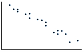 For the given scatterplot, identify if there is a relationship between   and   . If there is a relationship between the variables, define, if it is linear or nonlinear. If the relationship appears to be linear, determine the direction and the strength of this relationship. ​   ​ A) Based on the value of the correlation coefficient   , we can conclude that there is a weak negative nonlinear relationship. B) Based on the value of the correlation coefficient   , we can conclude that there is a strong positive nonlinear relationship. C) Based on the value of the correlation coefficient   , we can conclude that there is a weak positive linear relationship. D) Based on the value of the correlation coefficient   , we can conclude that there is a strong negative linear relationship.