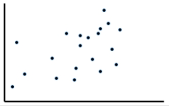 For the given scatterplot, identify if there is a relationship between   and   . If there is a relationship between the variables, define, if it is linear or nonlinear. If the relationship appears to be linear, determine the direction and the strength of this relationship.   A) Based on the value of the correlation coefficient   , we can conclude that there is a weak positive linear relationship. B) Based on the value of the correlation coefficient   , we can conclude that there is a strong positive nonlinear relationship. C) Based on the value of the correlation coefficient   , we can conclude that there is a weak positive linear relationship. D) Based on the value of the correlation coefficient   , we can conclude that there is a strong positive nonlinear relationship.