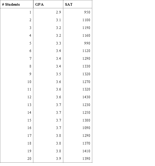 <strong>One should get nice enough grades in the high school to enter the University of Alabama. A survey has been conducted among high school graduates who want to be admitted to the University of Alabama revealing their GPA and SAT scores. The results of this survey are presented in the table below. Using this information calculate and interpret the value of the correlation coefficient between GPA and SAT scores of the students.</strong> A)The value of the correlation coefficient , there is a weak positive linear relationship. B)The value of the correlation coefficient , there is a weak positive nonlinear relationship. C)The value of the correlation coefficient , there is a strong positive linear relationship. D)The value of the correlation coefficient , there is a strong positive linear relationship.