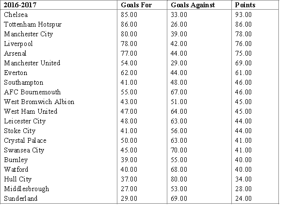 <strong>In the season 2016-2017 Chelsea won English Premier League. Ron and Tom, fans of Chelsea, argued which factor was more important for winning the League: the number of goals scored or the number of goals conceded. Using the information about the results of the season 2016-2017 represented in the table below ( http://www.espn.com/soccer/standings/_/league/eng.1/season/2016/sort/points), find out, which factor has been statistically more important. </strong> A)The correlation coefficient between the goals scored (goals for) and the points is close to 1, so there is a strong positive linear relationship.The correlation coefficient between the goals conceded (goals against) and the points is negative, so there is a weak linear relationship.So statistically more important factor is the number of goals scored. B)The absolute value of the correlation coefficient between the goals scored (goals for) and the points is greater than the absolute value of the correlation coefficient between the goals conceded (goals against) and the points , so statistically more important factor is the number of goals scored. C)The correlation coefficient between the goals scored (goals for) and the points is close to 1, so there is a strong positive linear relationship.The correlation coefficient between the goals conceded (goals against) and the points is negative, so there is a weak linear relationship.So statistically more important factor is the number of goals scored. D)The absolute value of the correlation coefficient between the goals scored (goals for) and the points is less than the absolute value of the correlation coefficient between the goals conceded (goals against) and the points , so statistically more important factor is the number of goals conceded.
