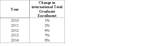 <strong>According to the information of the Council of graduate schools ( http://cgsnet.org/cgs-international-graduate-admissions-survey-reports , the total number of non-U.S. graduates applying for admission to the master's and doctoral degree programs in U.S. colleges and universities has been increasing year-to-year from 2010. </strong> A)Predictor is a year, and response variable is a total graduate enrollment. B)Predictor is a total graduate enrollment, and response variable is a year.