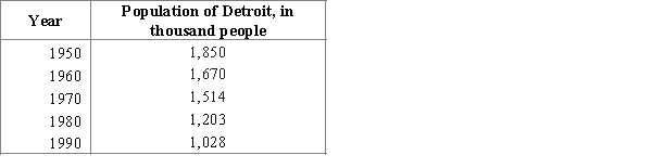 According to official data of  http://www.census.org/  population of Detroit, MI, is decreasing. Use the data from the table below for the population of Detroit to answer the following questions.   ​ Find the predicted value for the population of Detroit in the year 2000 using the regression line. If the known population of Detroit in the year 2000 is about 951 thousand of people, what can you say about your predicted value? Why is it risky to use the least squares line to make the prediction for the next year? A) Predicted value is 820 thousand of people.It is noticeably greater than the real value for this year.The least squares regression line should not be used to make predictions outside the range of the x values because there is no evidence that the linear pattern continues outside this range. B) Predicted value is 853 thousand of people.It is noticeably greater than the real value for this year.The least squares regression line should not be used to make predictions outside the range of the x values because a point outside the range will greatly influence the regression line and the resulting parameters will change. C) Predicted value is 853 thousand of people.It is noticeably greater than the real value for this year.The least squares regression line should not be used to make predictions outside the range of the x values because there is no evidence that the linear pattern continues outside this range. D) Predicted value is 820 thousand of people.It is noticeably greater than the real value for this year.The least squares regression line should not be used to make predictions outside the range of the x values because a point outside the range will greatly influence the regression line and the resulting parameters will change.