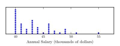 The dot plot below shows the annual salaries, in thousands of dollars, of a sample of non-management staff who work for a small banking company.   Which of the following statistics would be the most reasonable estimate of the typical annual salary? A) mean B) mode C) median D) interquartile range E) range