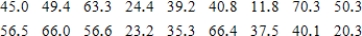 The accompanying data are consistent with summary statistics in a paper investigating the effect of the shape of drinking glasses. The data are the actual amount (in ml)  poured into a tall, slender glass by individuals asked to pour 1.5 ounces (44.3 ml)  into the glass. Compute the values of the mean and standard deviation. ​   ​ A)    46.30 ounces;   28.24 ounces B)    44.24 ounces;   17.18 ounces C)    59.23 ounces;   16.71 ounces D)    42.90 ounces;   15.23 ounces E)    66.55 ounces;   20.23 ounces